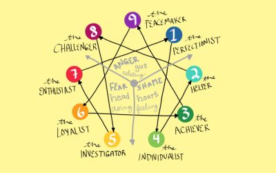 What is an Enneagram